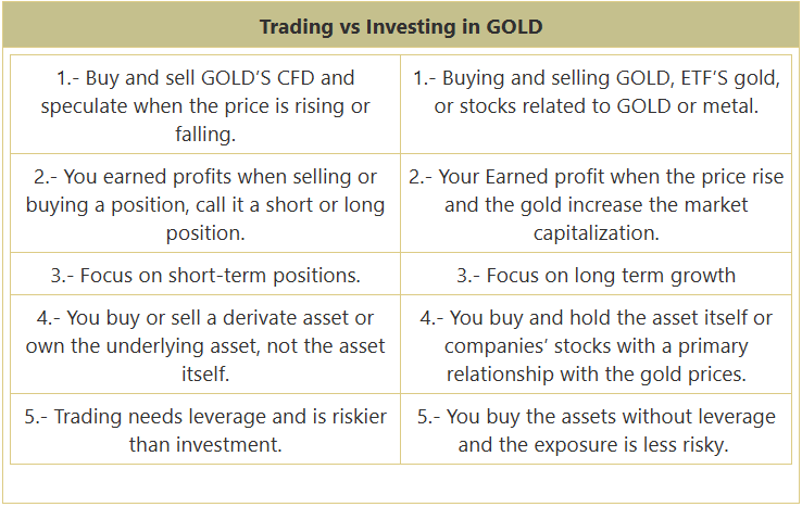 Trading v Investing in GOLD